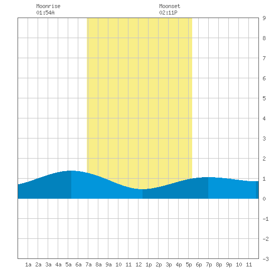 Houston Ship Channel tide chart for Monday, November 25, 2024
