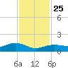 Houston Ship Channel tide chart for Monday, November 25, 2024