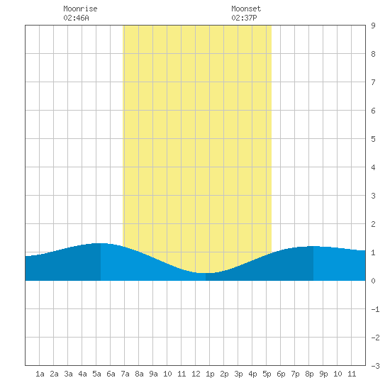 Houston Ship Channel tide chart for Tuesday, November 26, 2024