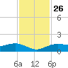 Houston Ship Channel tide chart for Tuesday, November 26, 2024