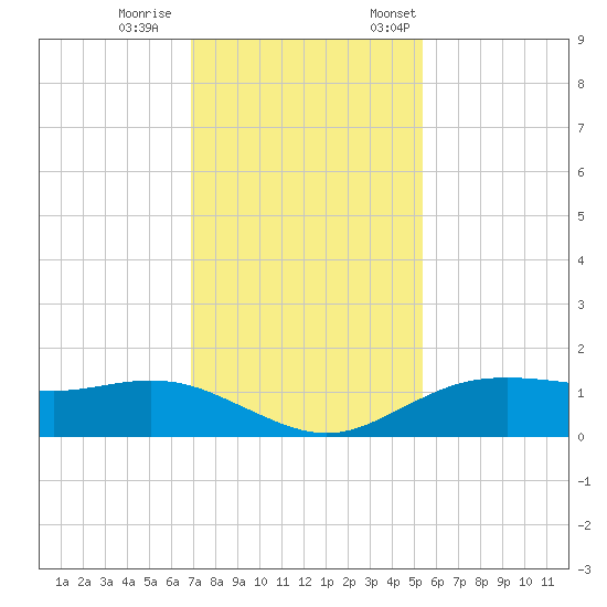 Houston Ship Channel tide chart for Wednesday, November 27, 2024