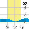Houston Ship Channel tide chart for Wednesday, November 27, 2024