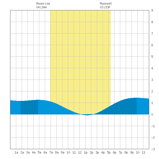 Houston Ship Channel tide chart for Thursday, November 28, 2024