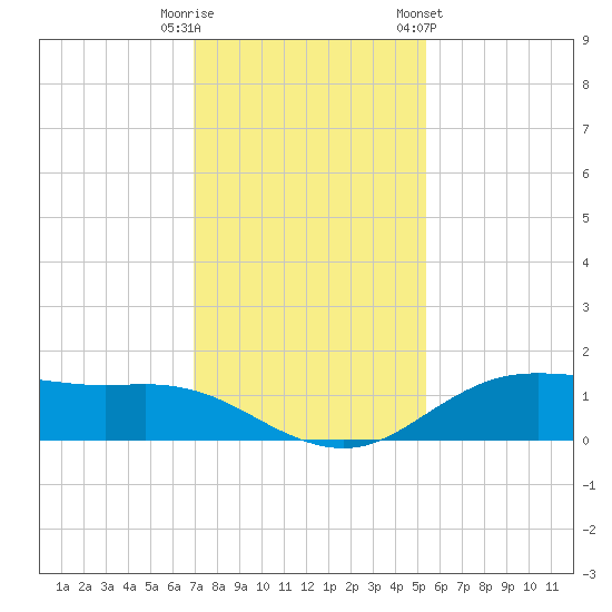 Houston Ship Channel tide chart for Friday, November 29, 2024