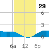 Houston Ship Channel tide chart for Friday, November 29, 2024