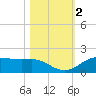 Houston Ship Channel tide chart for Saturday, November 2, 2024