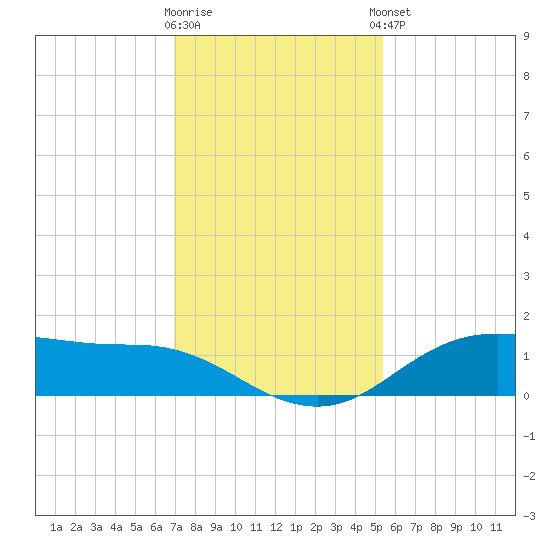 Houston Ship Channel tide chart for Saturday, November 30, 2024
