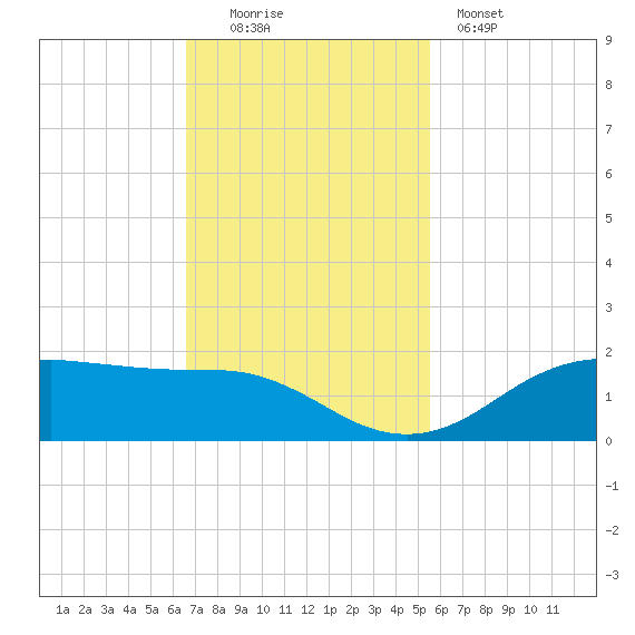 Houston Ship Channel tide chart for Sunday, November 3, 2024