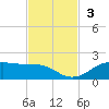 Houston Ship Channel tide chart for Sunday, November 3, 2024