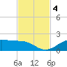 Houston Ship Channel tide chart for Monday, November 4, 2024
