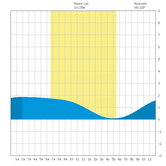 Houston Ship Channel tide chart for Tuesday, November 5, 2024
