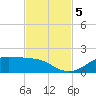 Houston Ship Channel tide chart for Tuesday, November 5, 2024