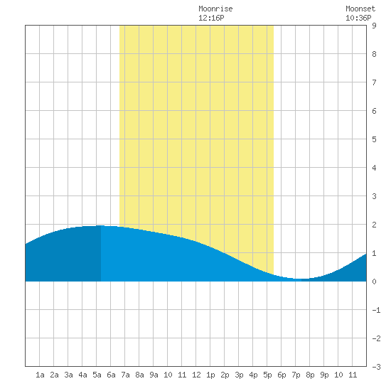 Houston Ship Channel tide chart for Thursday, November 7, 2024