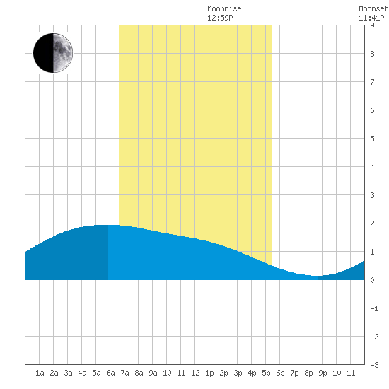 Houston Ship Channel tide chart for Friday, November 8, 2024