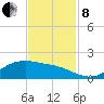 Houston Ship Channel tide chart for Friday, November 8, 2024