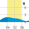 Houston Ship Channel tide chart for Saturday, November 9, 2024