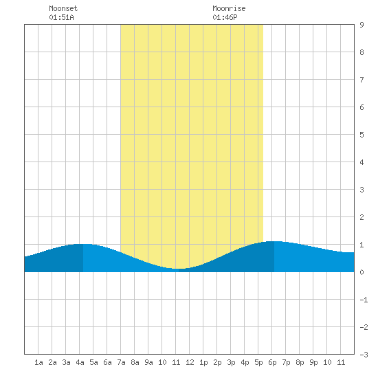Houston Ship Channel tide chart for Tuesday, December 10, 2024