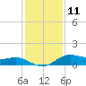 Houston Ship Channel tide chart for Wednesday, December 11, 2024