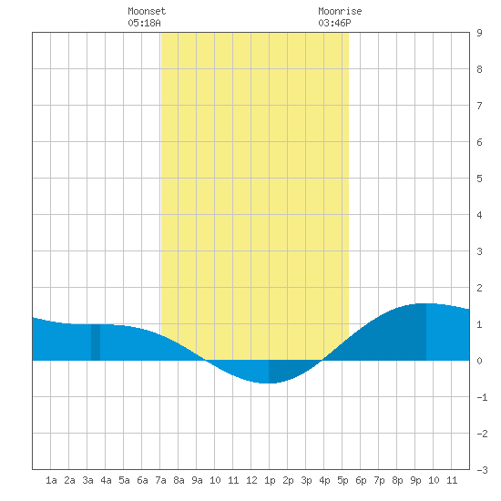 Houston Ship Channel tide chart for Friday, December 13, 2024