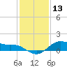 Houston Ship Channel tide chart for Friday, December 13, 2024
