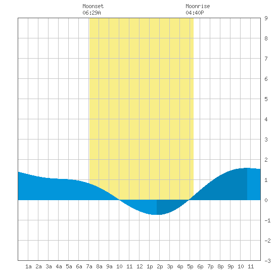 Houston Ship Channel tide chart for Saturday, December 14, 2024