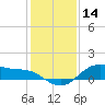 Houston Ship Channel tide chart for Saturday, December 14, 2024