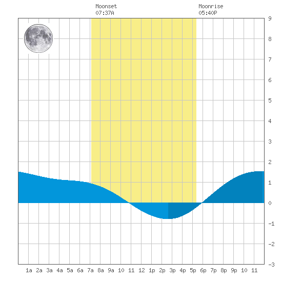 Houston Ship Channel tide chart for Sunday, December 15, 2024