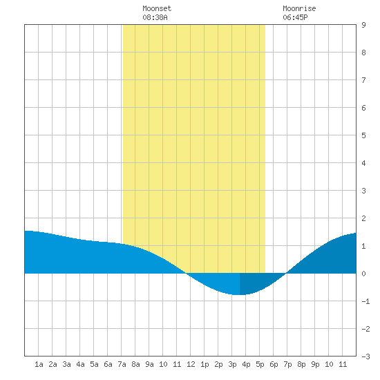 Houston Ship Channel tide chart for Monday, December 16, 2024