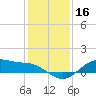 Houston Ship Channel tide chart for Monday, December 16, 2024
