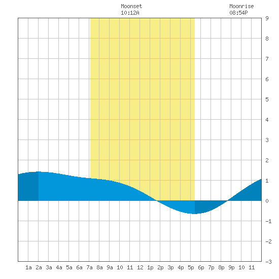Houston Ship Channel tide chart for Wednesday, December 18, 2024