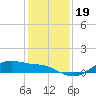 Houston Ship Channel tide chart for Thursday, December 19, 2024