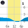 Houston Ship Channel tide chart for Sunday, December 1, 2024