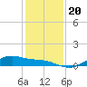 Houston Ship Channel tide chart for Friday, December 20, 2024