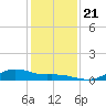 Houston Ship Channel tide chart for Saturday, December 21, 2024