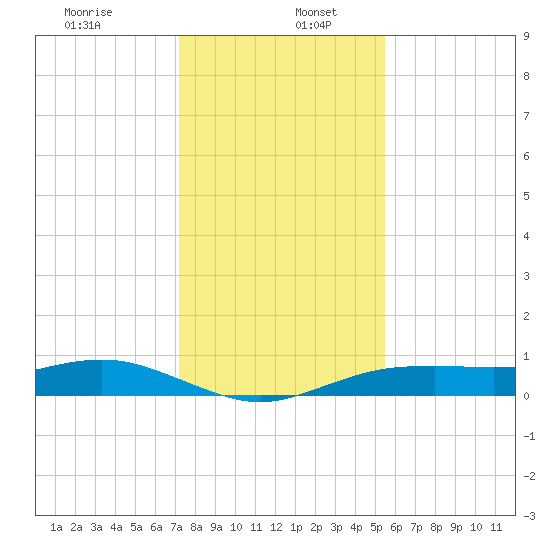 Houston Ship Channel tide chart for Tuesday, December 24, 2024