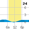Houston Ship Channel tide chart for Tuesday, December 24, 2024
