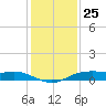Houston Ship Channel tide chart for Wednesday, December 25, 2024