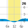 Houston Ship Channel tide chart for Thursday, December 26, 2024