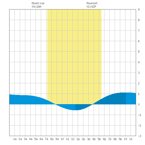 Houston Ship Channel tide chart for Friday, December 27, 2024