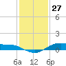 Houston Ship Channel tide chart for Friday, December 27, 2024