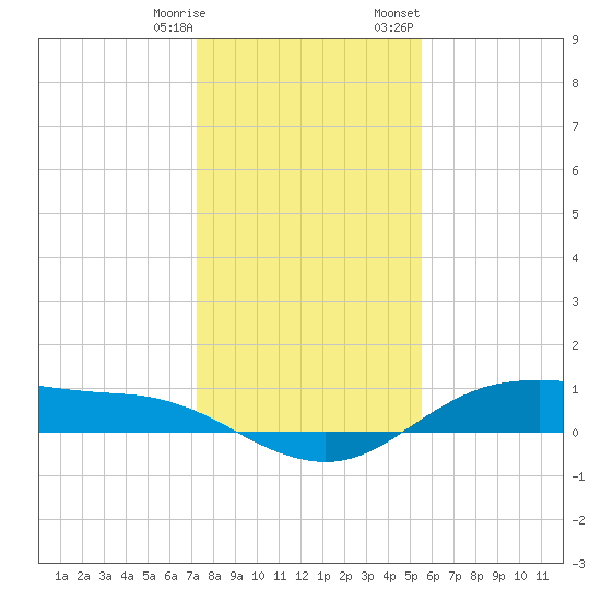 Houston Ship Channel tide chart for Saturday, December 28, 2024