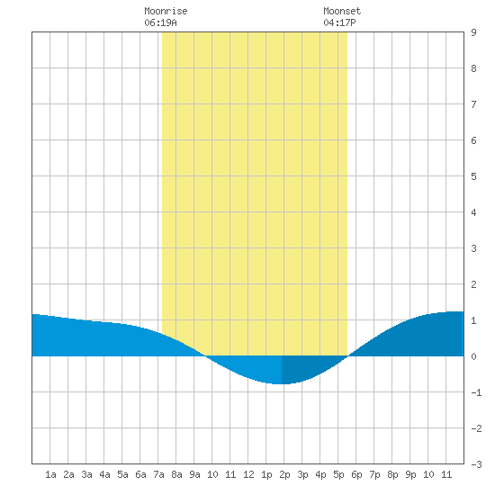 Houston Ship Channel tide chart for Sunday, December 29, 2024
