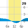 Houston Ship Channel tide chart for Sunday, December 29, 2024