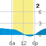 Houston Ship Channel tide chart for Monday, December 2, 2024
