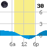 Houston Ship Channel tide chart for Monday, December 30, 2024