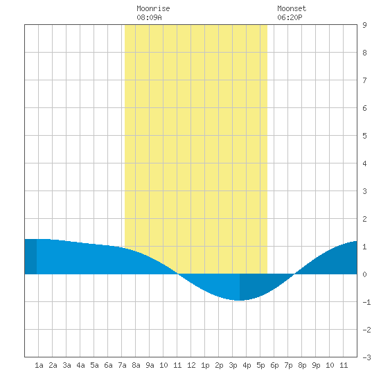 Houston Ship Channel tide chart for Tuesday, December 31, 2024