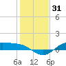 Houston Ship Channel tide chart for Tuesday, December 31, 2024