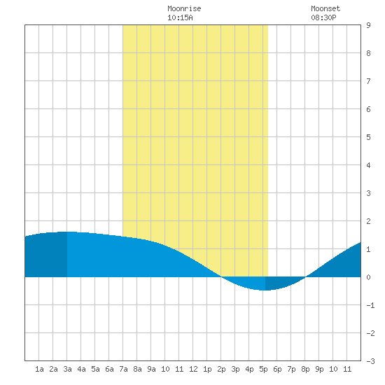 Houston Ship Channel tide chart for Wednesday, December 4, 2024