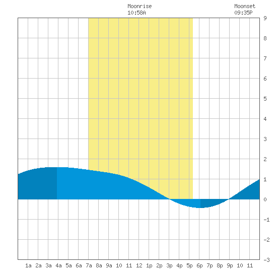 Houston Ship Channel tide chart for Thursday, December 5, 2024
