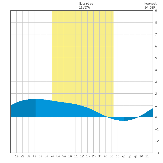 Houston Ship Channel tide chart for Friday, December 6, 2024
